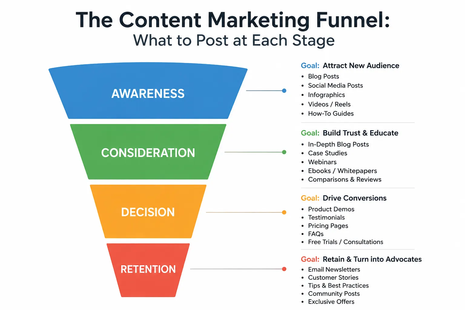 The Content Marketing Funnel: What to Post at Each Stage